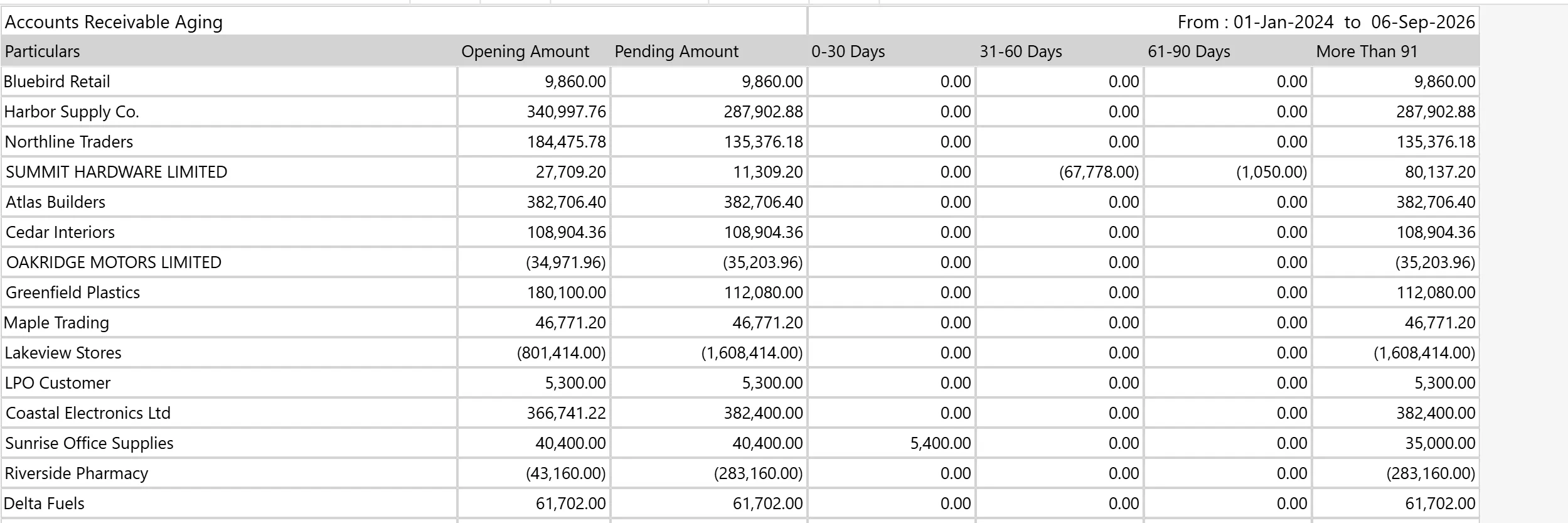 Accounts Receivable Ageing: pending amounts per customer in 0–30, 31–60, 61–90 and 90+ day buckets.