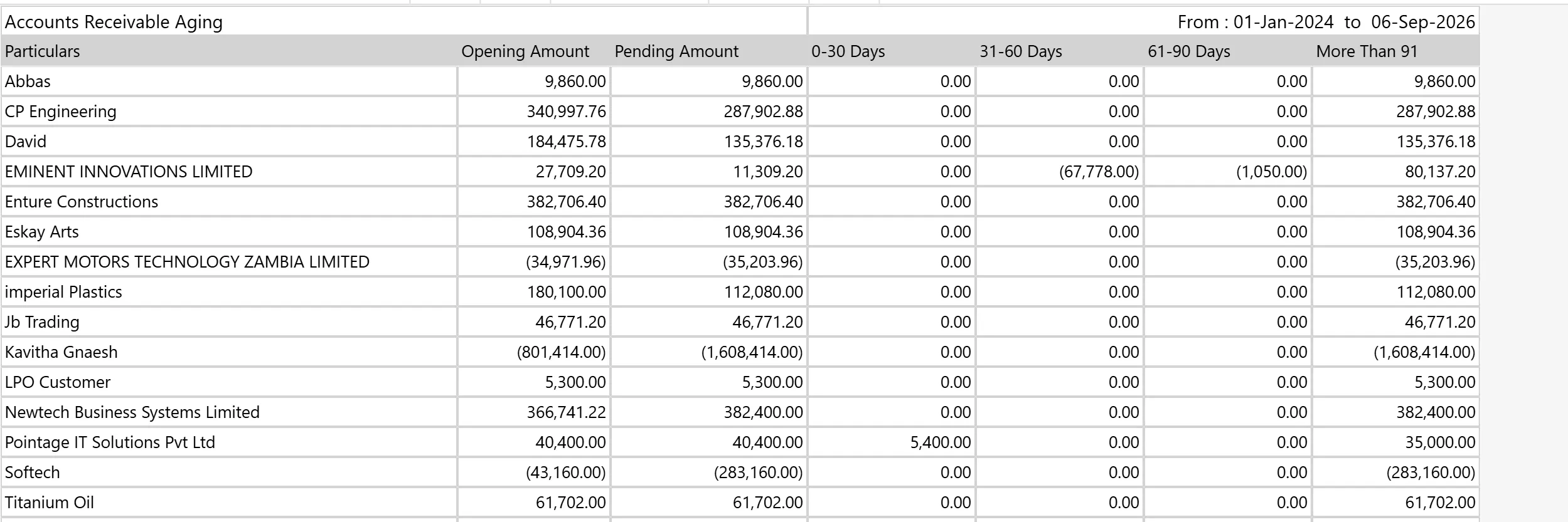 Accounts Receivable Ageing: pending amounts per customer in 0–30, 31–60, 61–90 and 90+ day buckets.