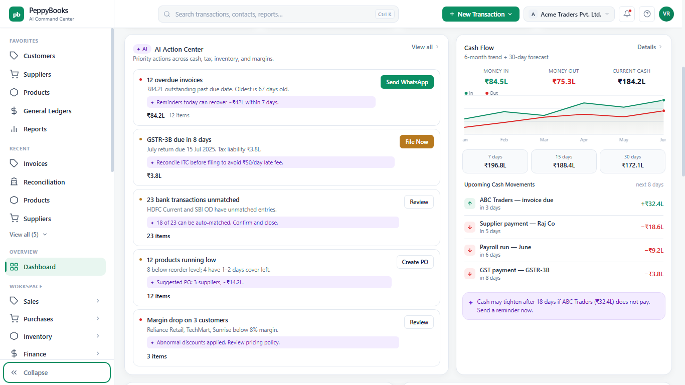 PeppyBooks AI Action Center: prioritised actions across cash, tax, inventory and margins, each with a recommended action and its money impact, beside a 7/15/30-day cash-flow forecast.