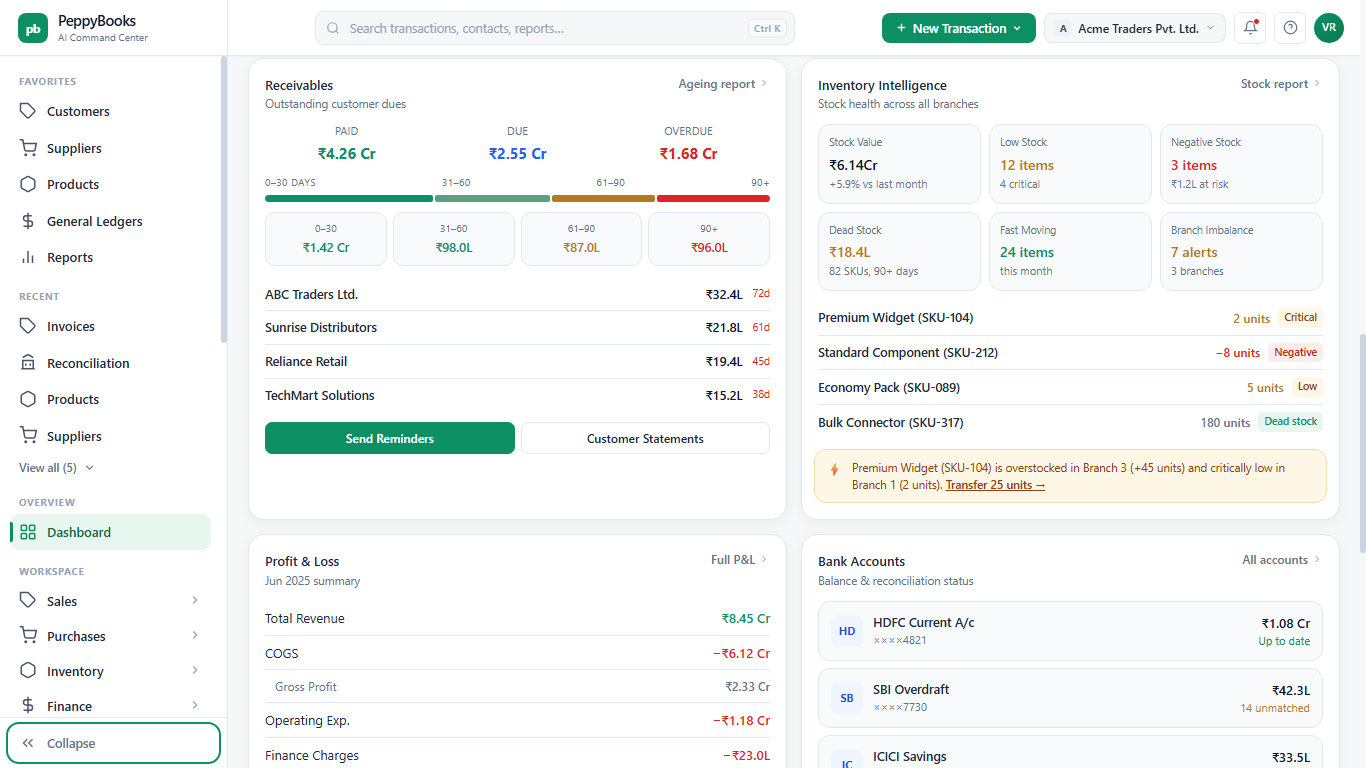 PeppyBooks Inventory Intelligence: stock value ₹6.14 crore, 12 low-stock items, 3 negative-stock items, dead stock ₹18.4 lakh, fast-moving items and a branch-imbalance transfer suggestion.